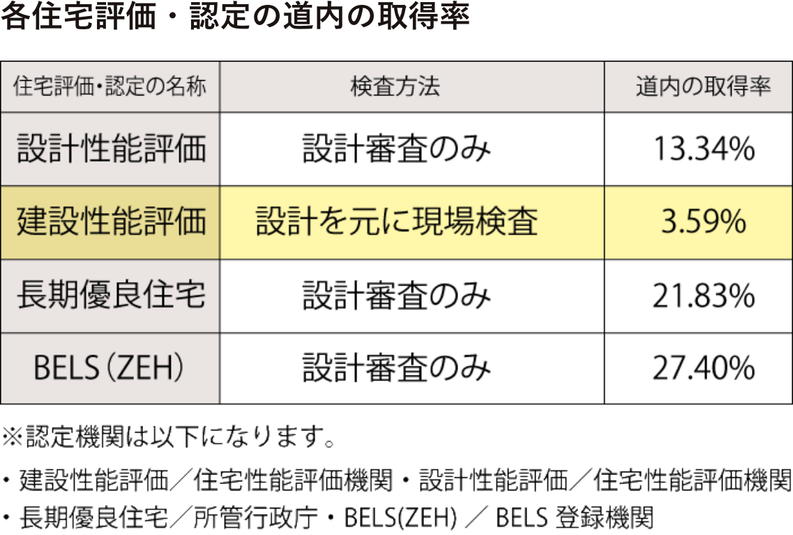 各住宅評価・認定の道内の取得率