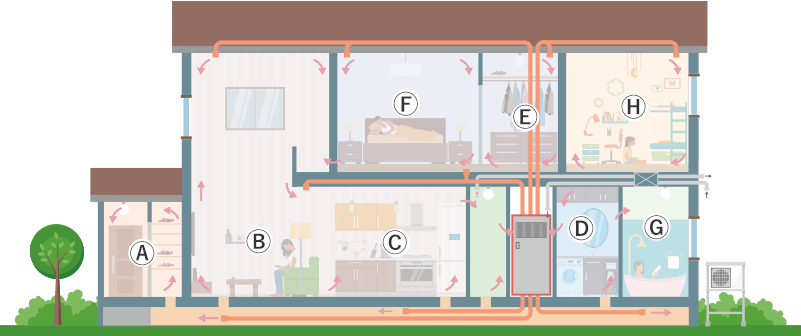 【全館空調】24時間換気システムは毎時約7割の換気量！空気を入れ替え続けて常に綺麗な空気！