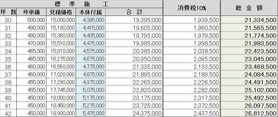 【坪数別(30坪～42坪)】住宅日和の新築注文住宅の建設価格一覧…「施工費用内訳」全て公開しています