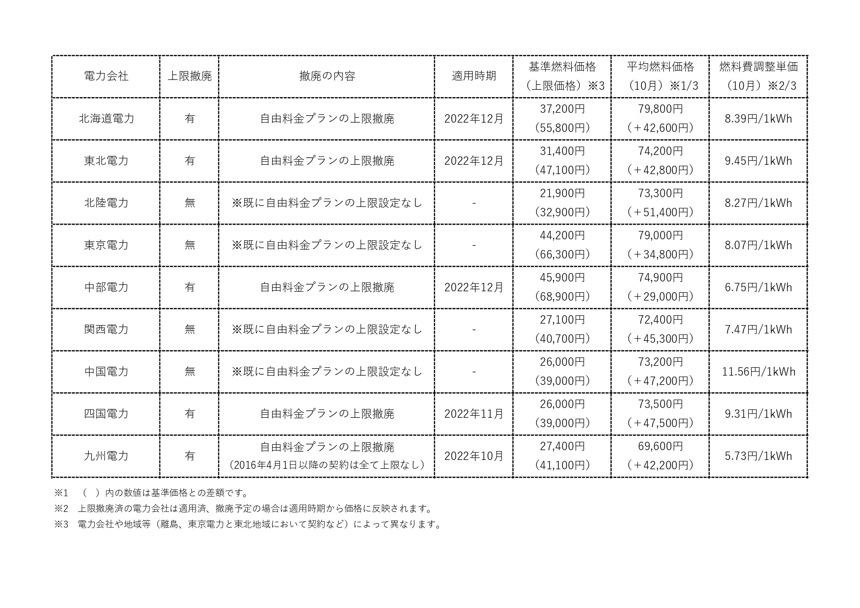 【2022年9月】電気料金の値上がりに関するまとめ