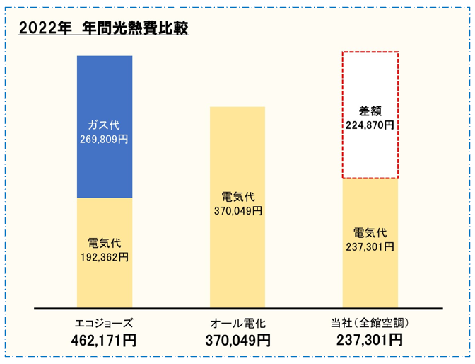 【住むだけで900万円お得！？】当社の全館空調について